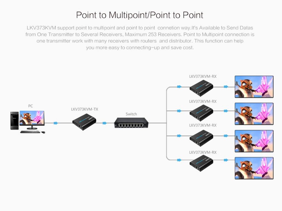 Lenkeng KVM HDMI Extender over IP 1080P 120m LKV373KVM-4.0